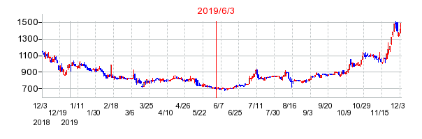 2019年6月3日 15:25前後のの株価チャート